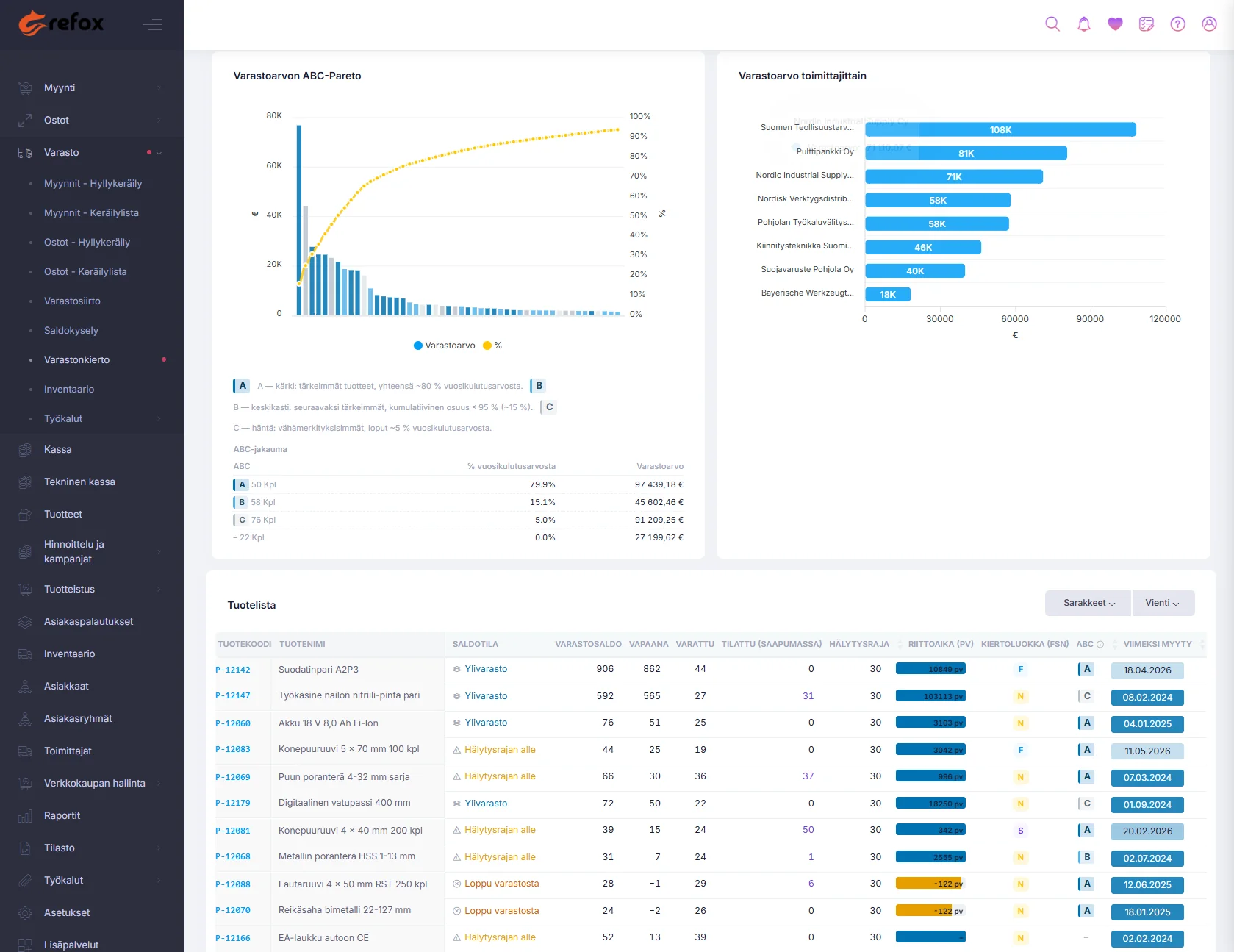 Inventory Turnover view charts and product list